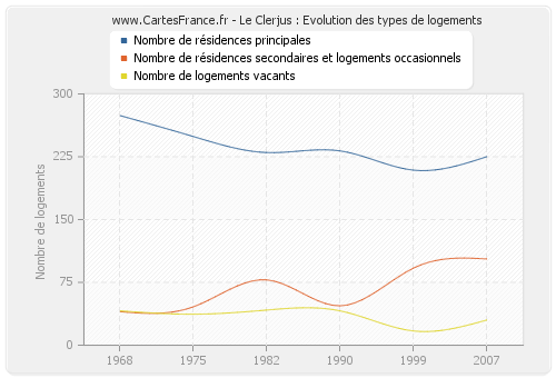 Le Clerjus : Evolution des types de logements